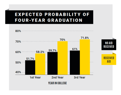 expected probability of four year graduation chart